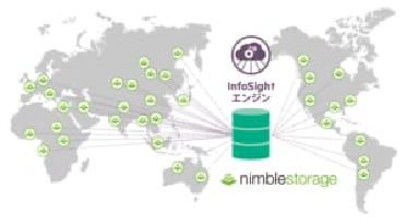 AIとビッグデータを活用したInfoSight の予測分析が高い可用性を実現