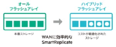 AF/HFシリーズによるコストが最適化されたDR構成