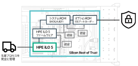 世界初の「Silicon Root of Trust （シリコンレベルの信頼性）」