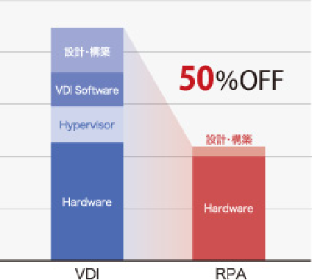 初期導入コストを大幅削減