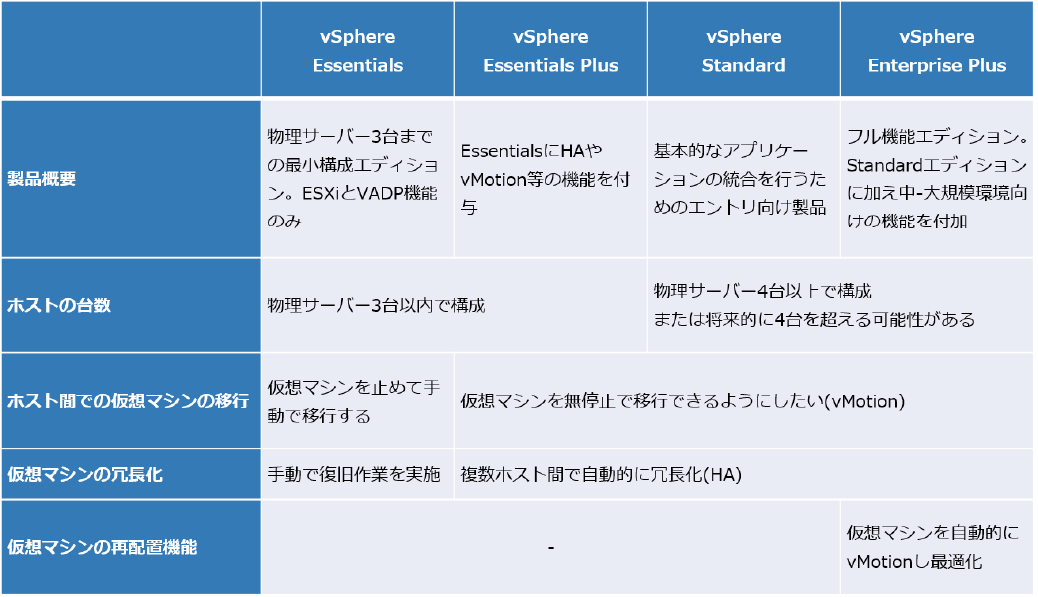 エディション毎のライセンス形態