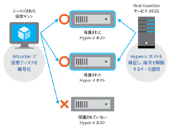 組み込みのセキュリティ