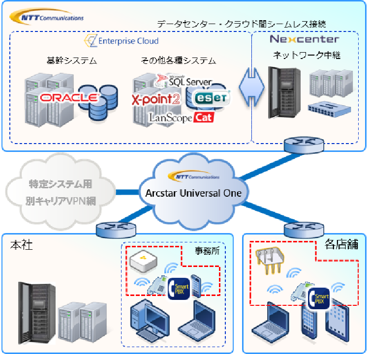 社内ICTインフラのクラウド化