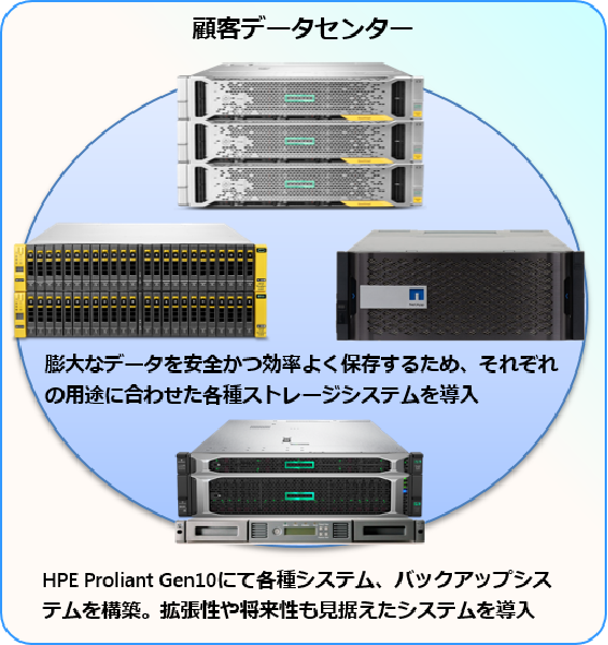 大型ストレージシステムへの統合