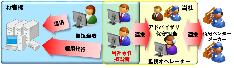 ITILベースの運用
