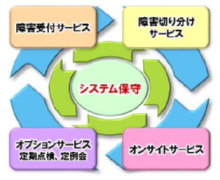 オンサイト型の一括保守サービス