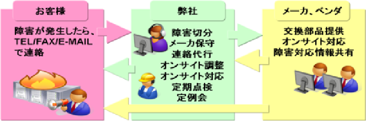障害受付サービス