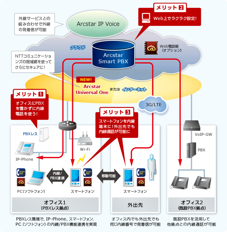 Asterisk-PBX  1PRI (INS1500) 電話交換機