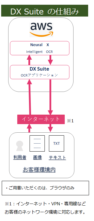 Dx Suite 手書きocr Rpaソリューション ユニバーサルコンピューター株式会社