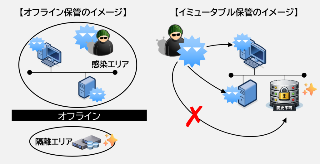 特長1 イミュータブル保管のイメージ