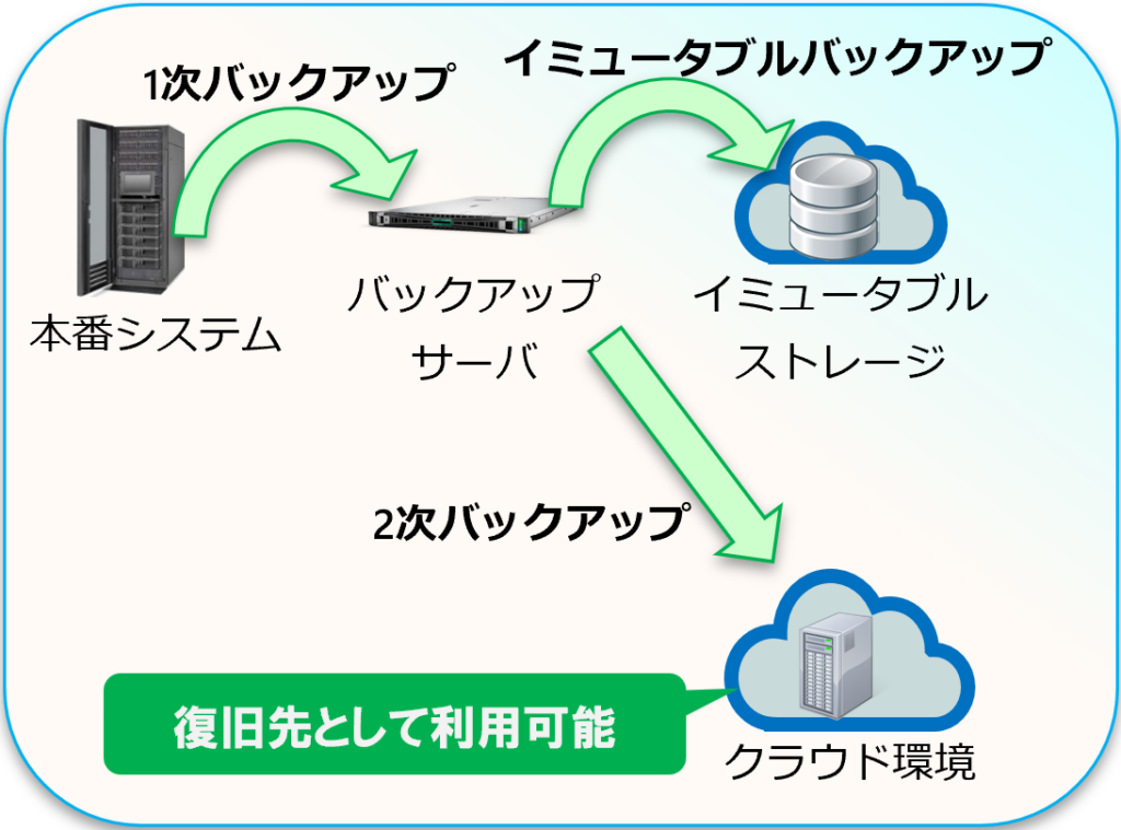構成例②イメージ